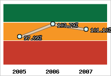  Evolution de l'activité