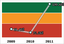 Evolution de l'activité