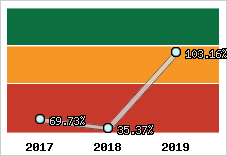 Evolution de l'activité