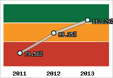  Evolution de l'activité