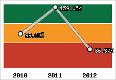  Evolution de l'activité