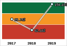  Evolution de l'activité