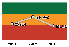  Evolution de l'activité