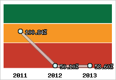  Evolution de l'activité