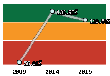  Evolution de l'activité