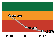  Evolution de l'activité