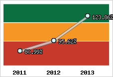  Evolution de l'activité