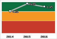 Capacité de remboursement