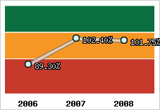  Evolution de l'activité