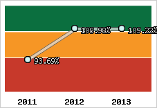  Evolution de l'activité