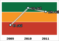  Evolution de l'activité