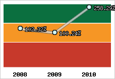  Evolution de l'activité