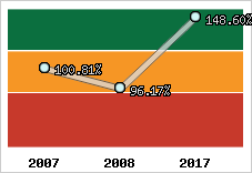  Evolution de l'activité