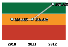  Evolution de l'activité