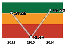  Evolution de l'activité