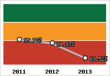  Evolution de l'activité
