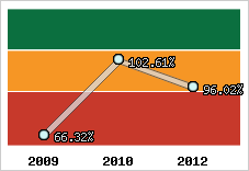  Evolution de l'activité
