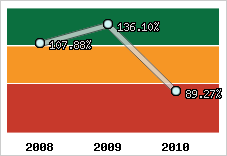  Evolution de l'activité