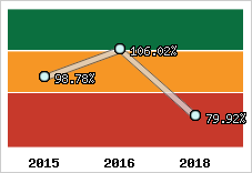  Evolution de l'activité