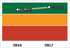 Rentabilité de l'exploitation
