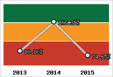 Evolution de l'activité