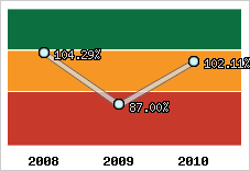  Evolution de l'activité