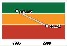  Evolution de l'activité