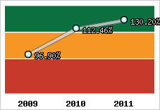  Evolution de l'activité