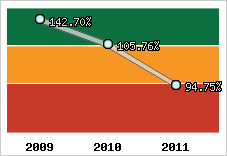  Evolution de l'activité