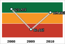 Evolution de l'activité