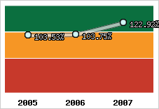  Evolution de l'activité