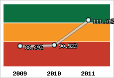  Evolution de l'activité