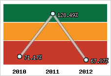  Evolution de l'activité