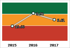 Capacité de remboursement