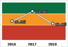  Evolution de l'activité