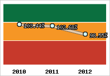  Evolution de l'activité