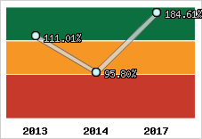  Evolution de l'activité