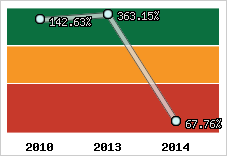  Evolution de l'activité