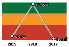 Evolution de l'activité