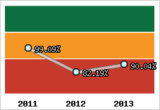  Evolution de l'activité