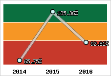  Evolution de l'activité