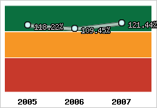 Evolution de l'activité