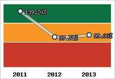  Evolution de l'activité