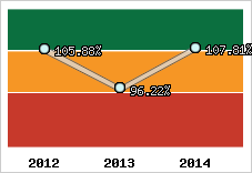  Evolution de l'activité