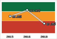  Evolution de l'activité