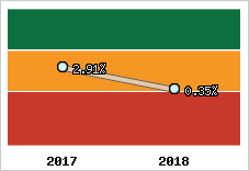 Rentabilité de l'exploitation