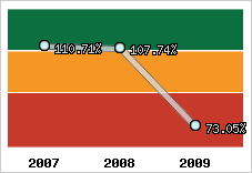  Evolution de l'activité