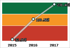  Evolution de l'activité