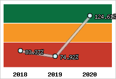  Evolution de l'activité