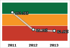  Evolution de l'activité
